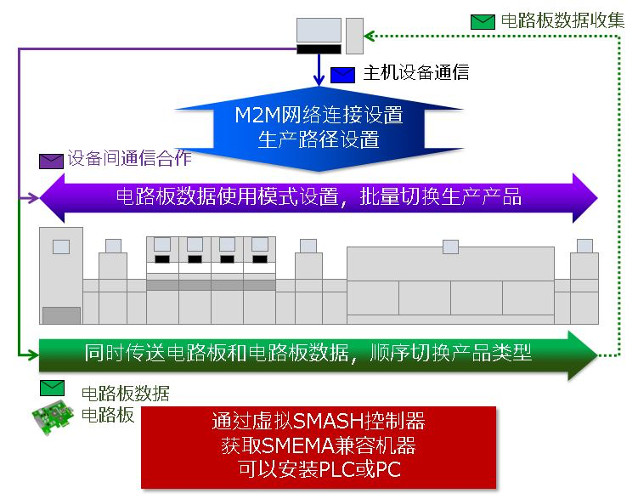 SMT設備鏈接標準SEMI SMT-ELS有什么優(yōu)勢？