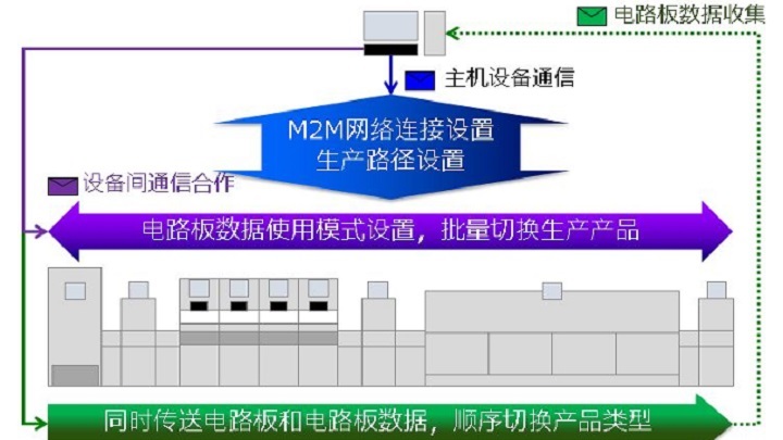 SMT設(shè)備鏈接標準SEMI SMT-ELS有什么優(yōu)勢？