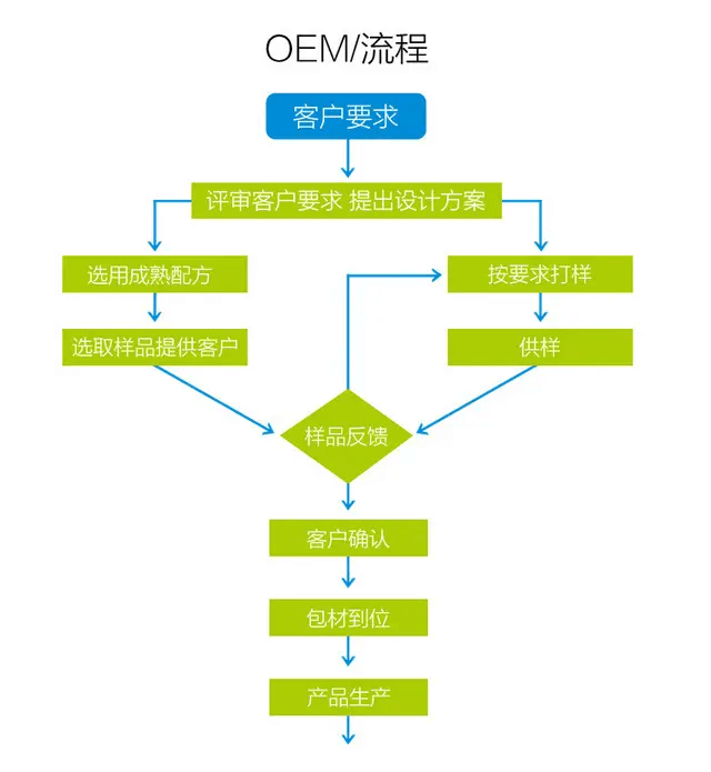 什么是OEM