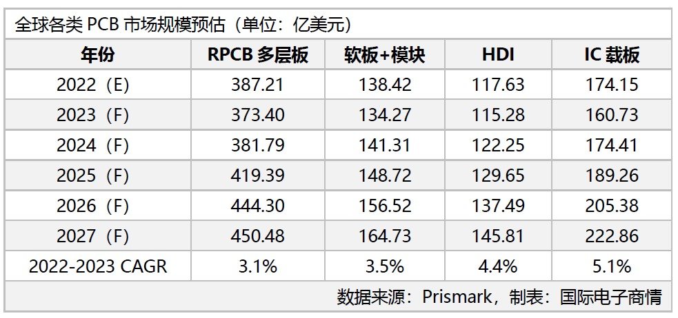 2023年P(guān)CB產(chǎn)業(yè)陷入衰退，IC載板成長率先降后升